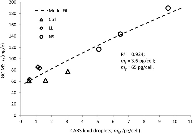 Figure 7.