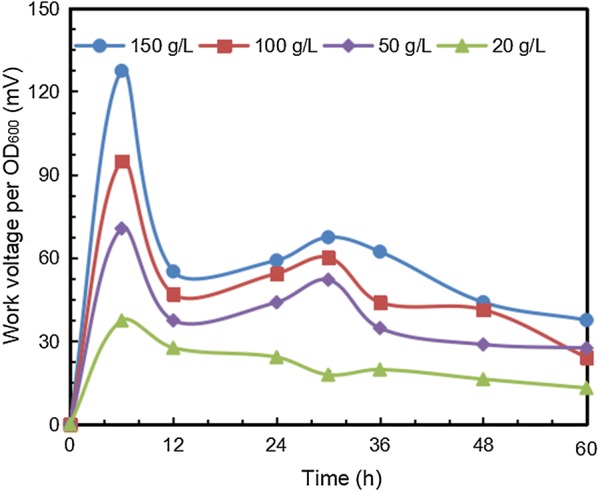 Fig. 3