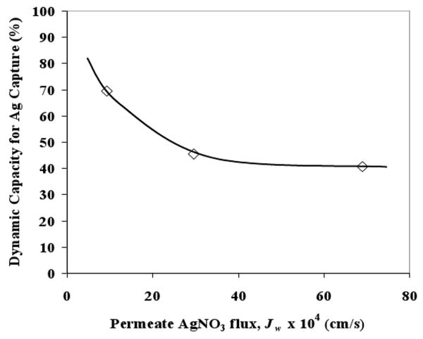 Figure 8