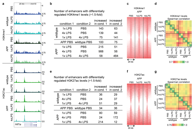 Extended Data Figure 7