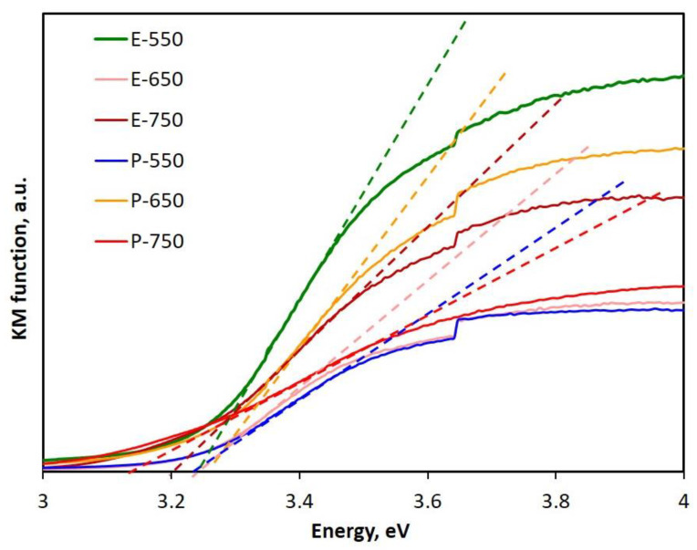 Figure 6