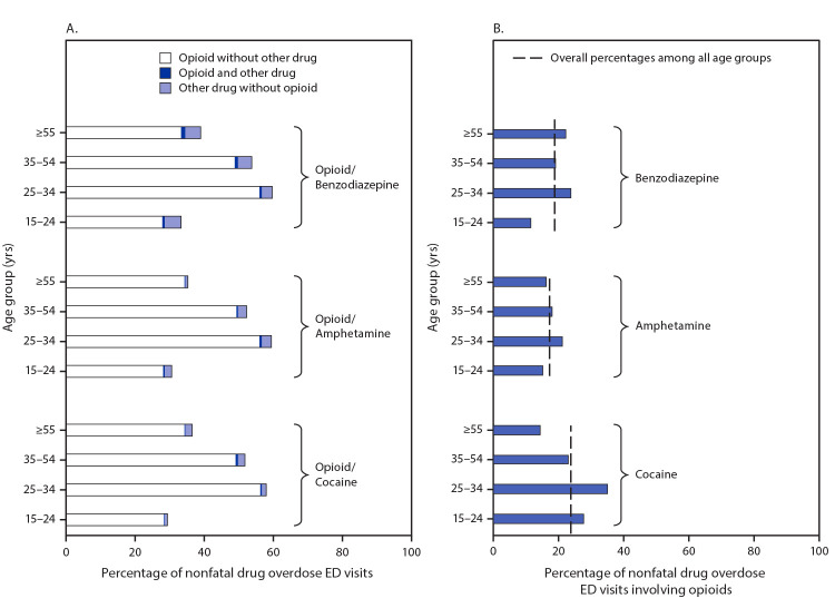 The figure is a bar chart showing the percentage of nonfatal emergency department visits for suspected unintentional and undetermined intent nonfatal overdoses involving combinations of opioids with and without cocaine, amphetamines, or benzodiazepines (A) and percentage of cocaine, amphetamine, and benzodiazepine overdoses involving opioids (B), by age group, in 29 states, during 2019.