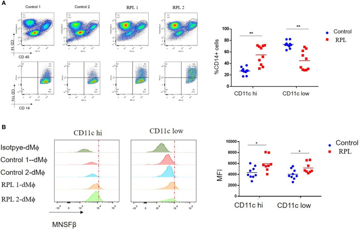 Figure 3