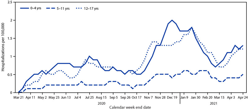 The figure is a line graph indicating the 3-week moving average COVID-19–associated hospitalization rates among children and adolescents aged <18 years during March 1, 2020–April 24, 2021, by age group, based on data reported to COVID-NET by 14 states.