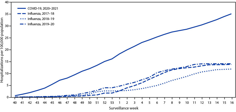 The figure is a line graph of the cumulative rates for COVID-19– and influenza-associated hospitalizations among adolescents aged 12–17 years during 2017–2021, by surveillance week, based on reports to COVID-NET and FluSurv-NET by 14 states.