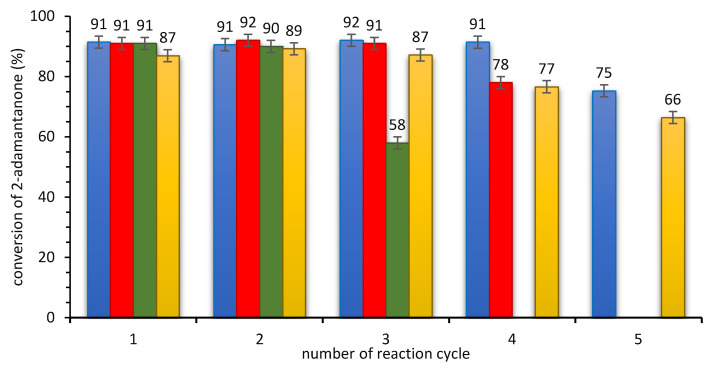 Figure 5