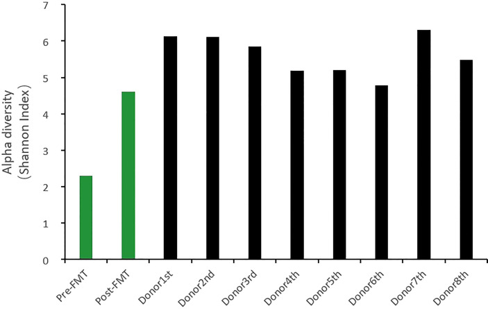 Figure 5