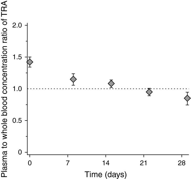 Fig. 3