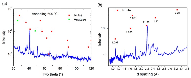 Figure 7.