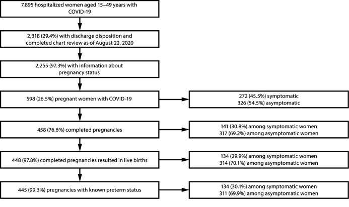 The figure is a flow diagram showing the pregnancy status, signs and symptoms, and birth outcomes among hospitalized women aged 15–49 years with COVID-19 in 13 states based on COVID-NET data during March 1–August 22, 2020.