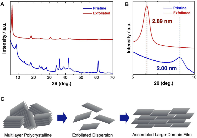 FIGURE 3