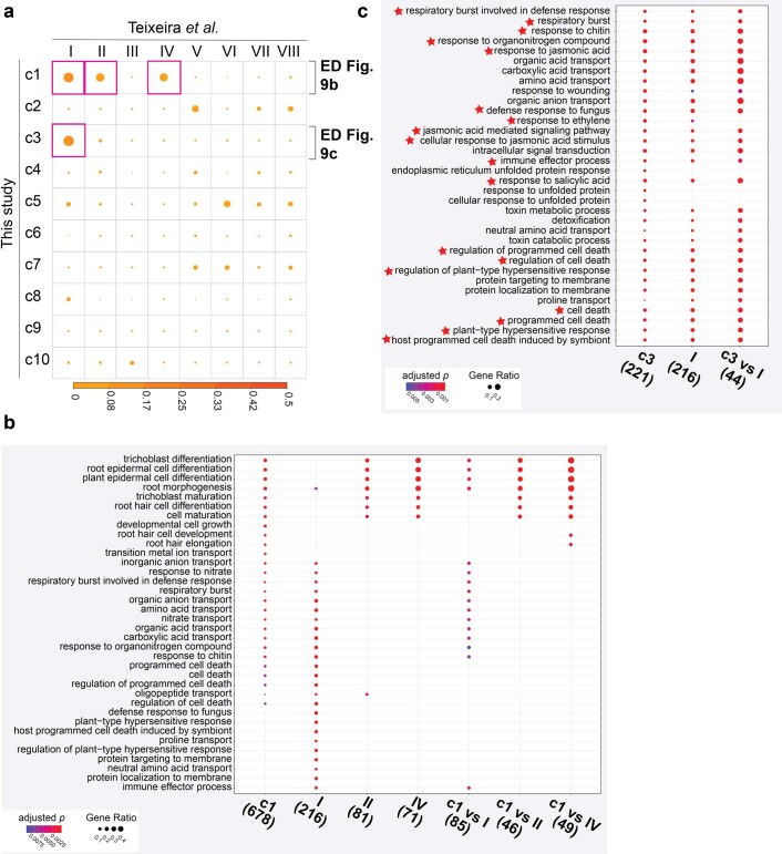 Extended Data Fig. 9