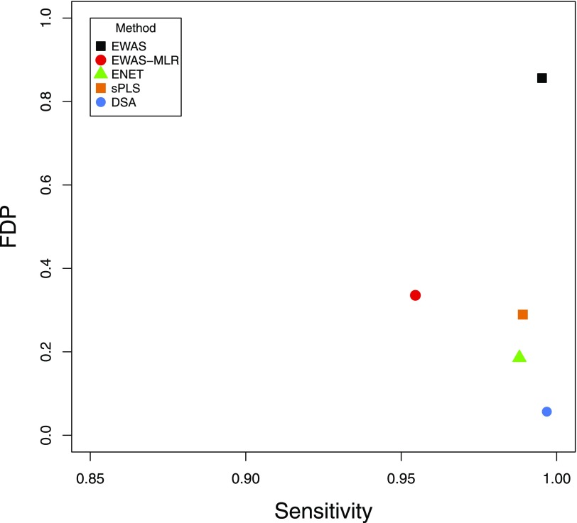 Figure 1 plots false discovery proportion (ranging between 0.0 and 1.0) (y-axis) across sensitivity (ranging between 0.85 and 1.00) (x-axis). The keys are as follows: EWAS, EWAS-MLR, ENET, sPLS, and DSA.