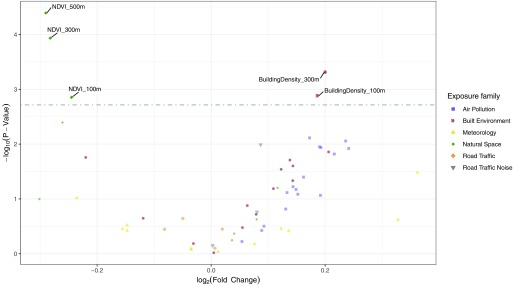 Figure 4 is a volcano plot plotting negative log sub 10 (p value) (ranging between 0 and 4) (y-axis) across log sub 2 fold change (ranging between negative 0.2 and 0.2) (x-axis). The exposure family key are as follows: air pollution, built environment, meteorology, natural space, road traffic, and road traffic noise.