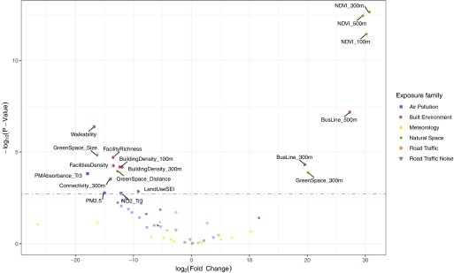 Figure 3 is a volcano plot plotting negative log sub 10 (p value) (ranging between 0 and 10) (y-axis) across log sub 2 fold change (ranging between negative 20 and 30) (x-axis). The exposure family key are as follows: air pollution, built environment, meteorology, natural space, road traffic, and road traffic noise.