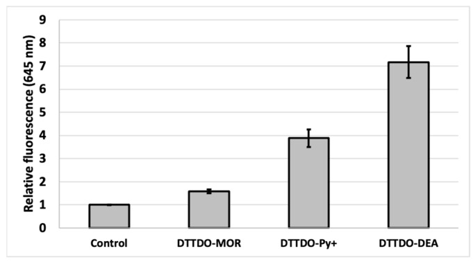 Figure 7