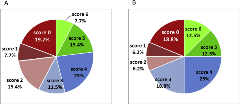 Supplemental Figure 3