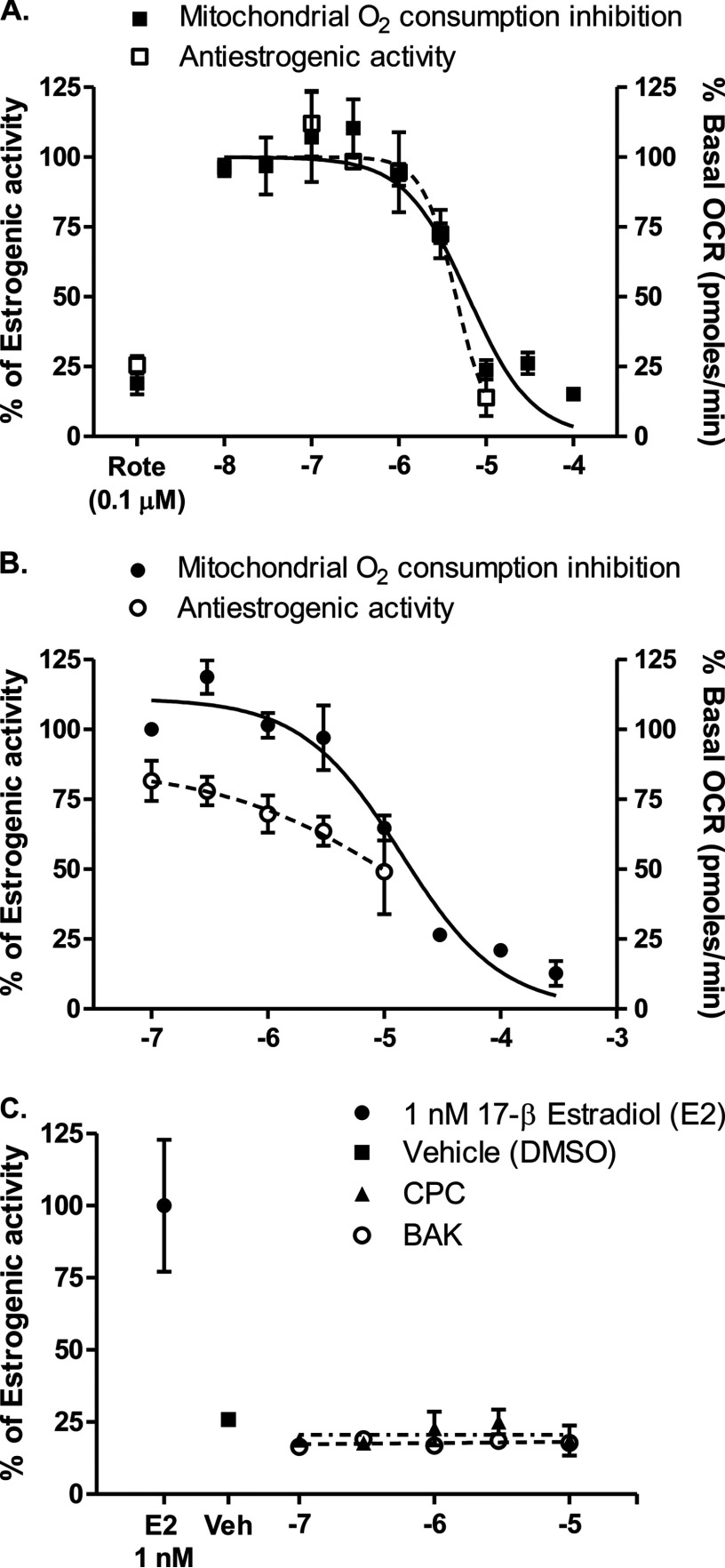 Figures 4A and 4B are line graphs with standard deviation plotting changes in percentage of estrogen activity (left y-axis) and percentage of basal OCR in picomoles per minute (right y-axis) across treatment with rotenone and other specified concentrations (x-axis). Figure 4C is a line graph with standard deviation plotting changes in percentage of estrogen activity (y-axis) for 1 nanomolar 17-beta estradiol (E2), vehicle (DMSO), CPC, and BAK when treated with E2, vehicle and other specified concentrations (x-axis).