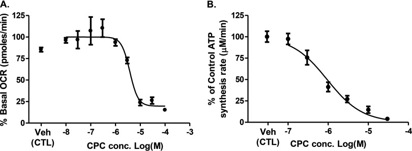 Figures 2A and 2B are line graphs with standard deviation plotting the percentage of basal OCR in picomoles per minute and the percentage of control ATP synthesis rate in micromolar per minute, respectively (y-axis), across CPC concentration (logM) (x-axis).