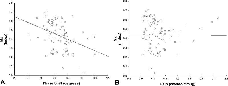 Figure 3A-B