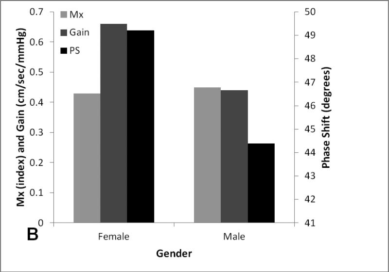 Figure 2A-B