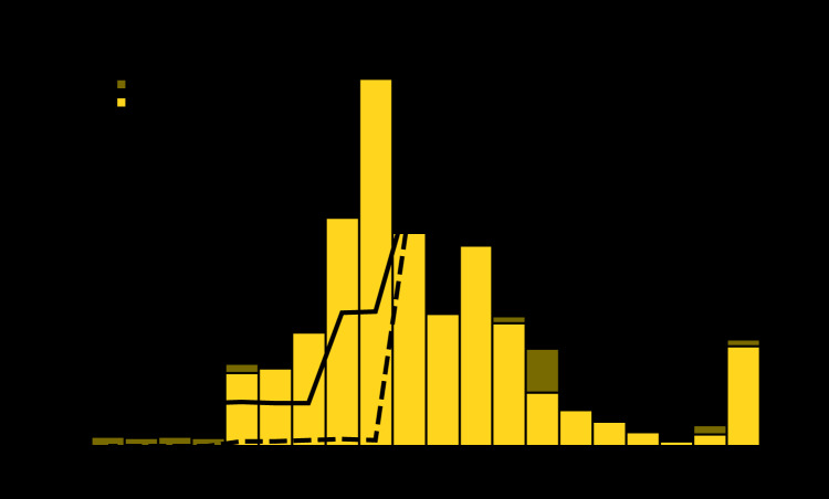 The figure is a combination bar and line graph showing confirmed rubella cases, by year of rash onset and country, and estimated regional coverage with 1 and 2 doses of rubella-containing vaccine in the World Health Organization Western Pacific Region during 2000–2019.