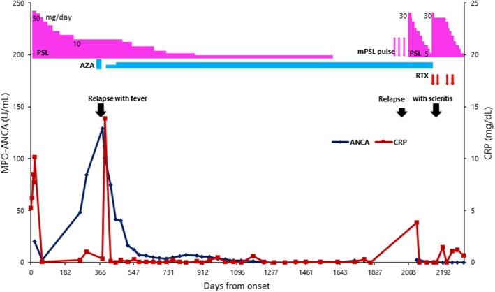 FIGURE 2