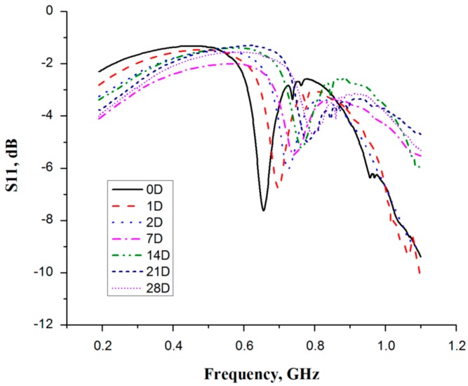 Figure 7