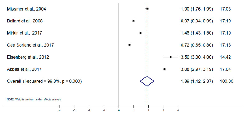 Figure 7