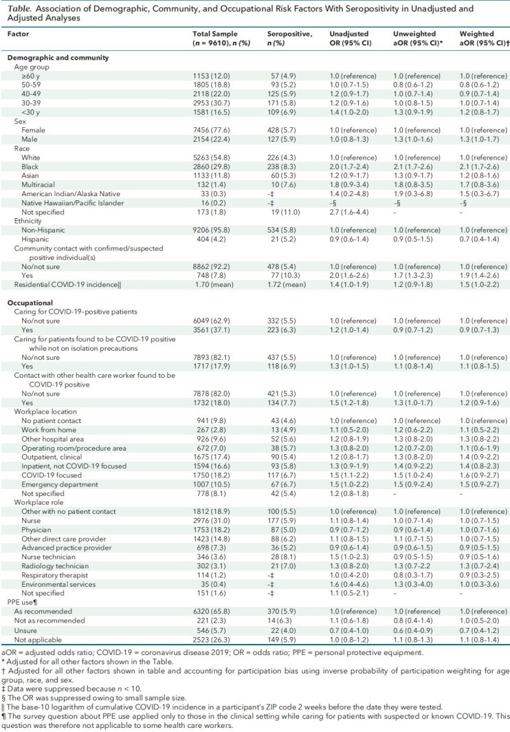 Table. Association of Demographic, Community, and Occupational Risk Factors With Seropositivity in Unadjusted and Adjusted Analyses