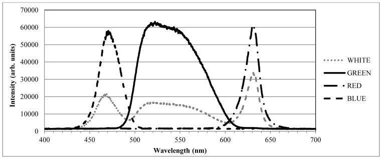 Figure 2