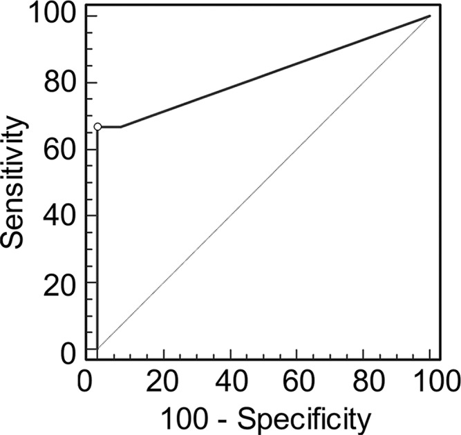 Figure 3c: