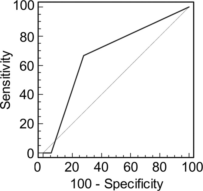 Figure 3b: