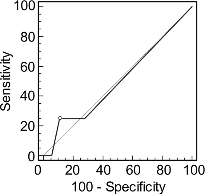 Figure 4a: