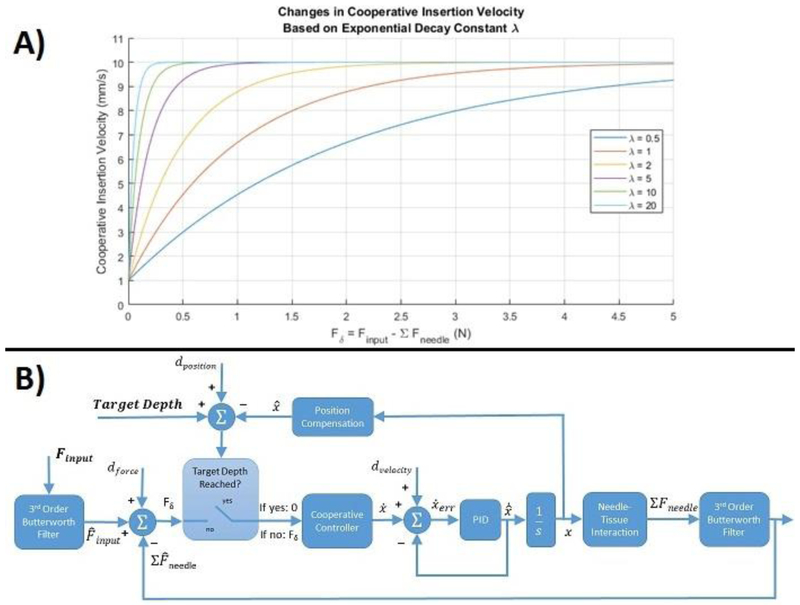 Figure 3: