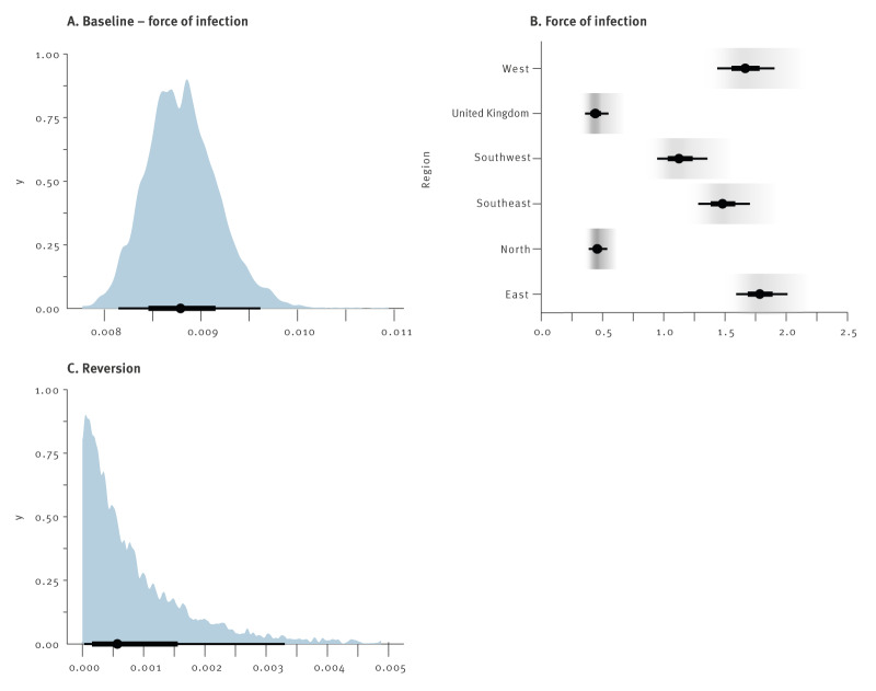 This figure consists of three parts. Panel A shows the posterior distribution of the baseline force of infection as a probability function with additional confidence intervals. Panel B shows the region/country-dependent (y axis) force of infection (x axis). The highest force of infection is seen in eastern Europe, followed by western Europe. Lowest force of infection is seen in northern Europe and the United Kingdom. Panel C is similar to Panel A but shows the inversion rate. The best estimate of the reversion rate exceeds a human lifespan. However, the uncertainty in the estimate is large.