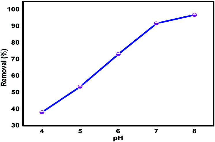 Fig. 7