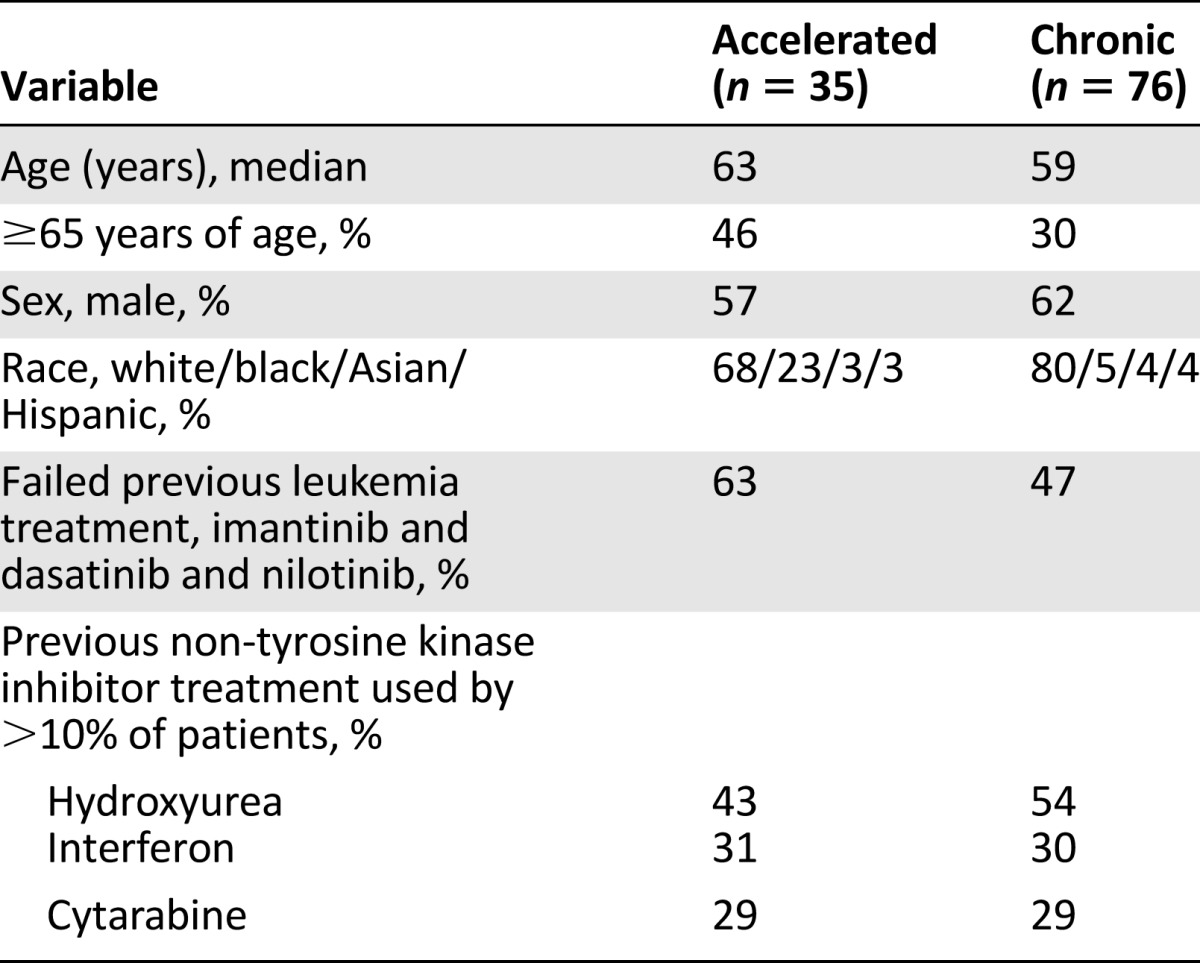 graphic file with name theoncologist_1377t2.jpg