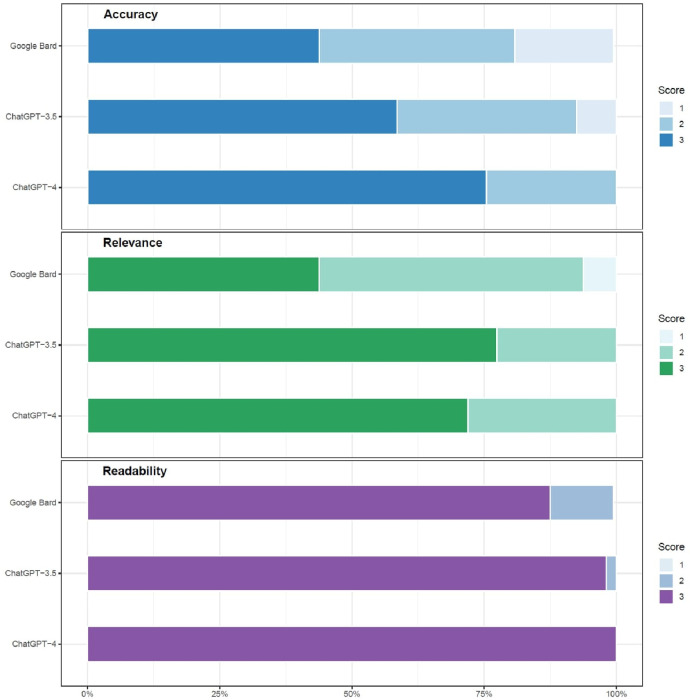 Figure 3: