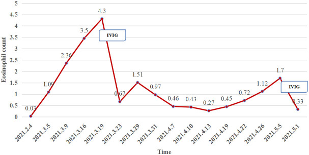 Figure 3