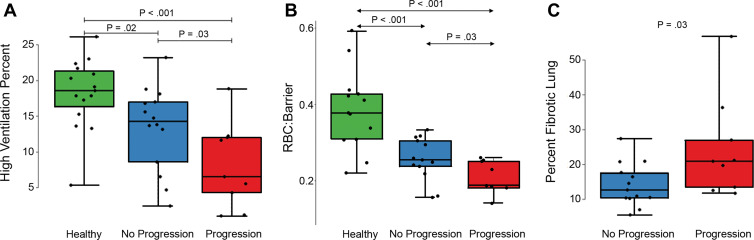 Box plots of (A) high-ventilation percent in healthy volunteers, idiopathic pulmonary fibrosis (IPF) nonprogressors, and IPF progressors, (B) red blood cell (RBC)-to-barrier ratio in healthy volunteers, IPF nonprogressors, and IPF progressors, and (C) percent of fibrotic lung in the IPF groups only. Statistically significant differences are indicated and show consistently higher high-ventilation percent and RBC-to-barrier ratio in healthy versus IPF groups and in IPF nonprogressors versus progression groups. Percent fibrotic lung was also higher in the progressor versus nonprogressor groups.