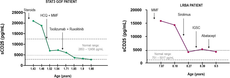 Figure 7