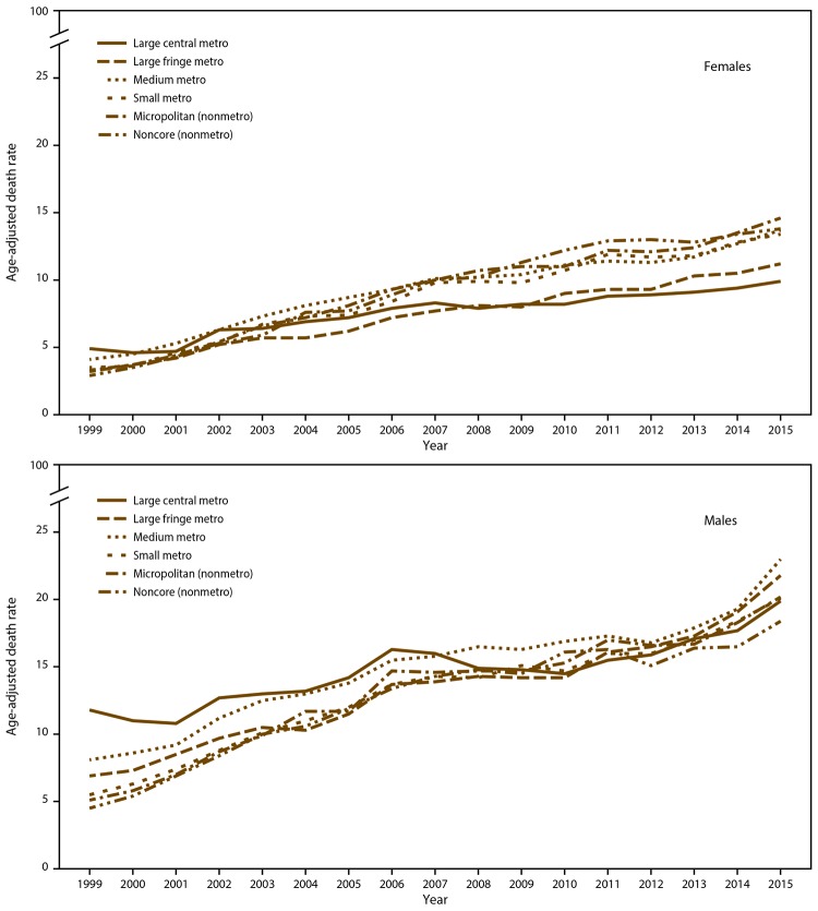 The figure shows age-adjusted rates for drug overdose deaths in the United States, by sex and residential area, using data from the National Vital Statistics System for 1999–2015. Death rates per 100,000 persons were adjusted to the 2000 U.S. standard population by the direct method. Data are shown for six classification levels for counties: 1) large central metropolitan: part of a metropolitan statistical area with ≥1 million population and covers a principal city; 2) large fringe metropolitan: part of a metropolitan statistical area with ≥1 million population but does not cover a principal city; 3) medium metropolitan: part of a metropolitan statistical area with ≥250,000 but <1 million population; 4) small metropolitan: part of a metropolitan statistical area with <250,000 population; 5) micropolitan (nonmetropolitan): part of a micropolitan statistical area (has an urban cluster of ≥10,000 but <50,000 population); and 6) non-core (nonmetropolitan): not part of a metropolitan or micropolitan statistical area.