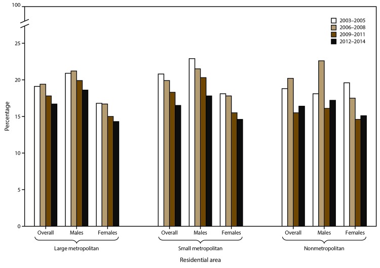 The figure is a bar chart that shows trends in prevalence of past-year illicit drug use disorder in the United States, by sex and residential area, using data from the National Survey of Drug Use and Health for 2003–2014. Bivariate logistic regression models were used to test statistically significant changes in trends between 2003–2005 and 2012–2014; p< 0.05 was the measure of significance in each case, except for nonmetropolitan females, for whom the trend was not significant. Data are shown for three types of population density: core based statistical area (CBSA) of ≥1 million persons = large metropolitan area; CBSA of <1 million persons = small metropolitan area; and not a CBSA = nonmetropolitan.