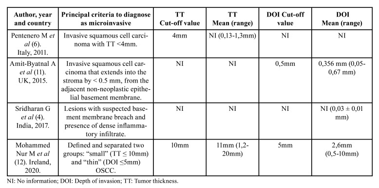 graphic file with name medoral-28-e255-t002.jpg