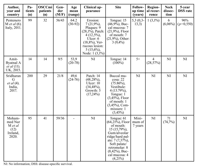 graphic file with name medoral-28-e255-t001.jpg