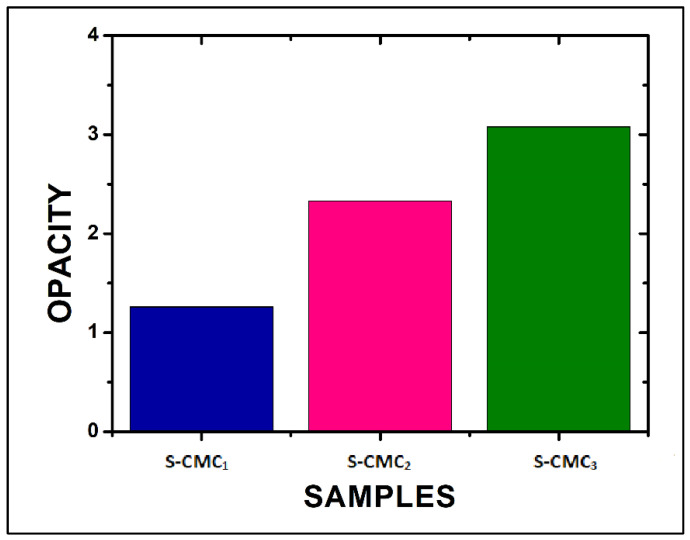 Figure 7