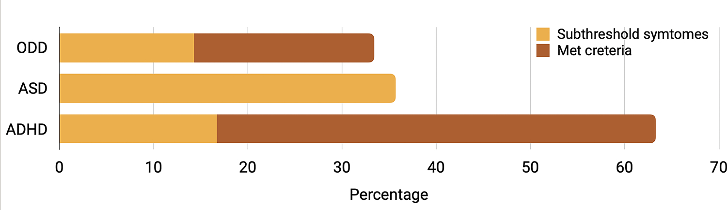 Figure 3: