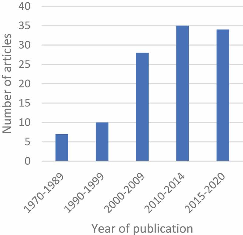 Figure 5.