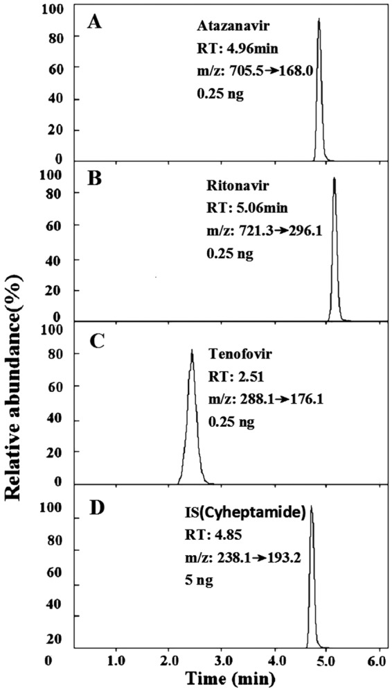 FIG 1